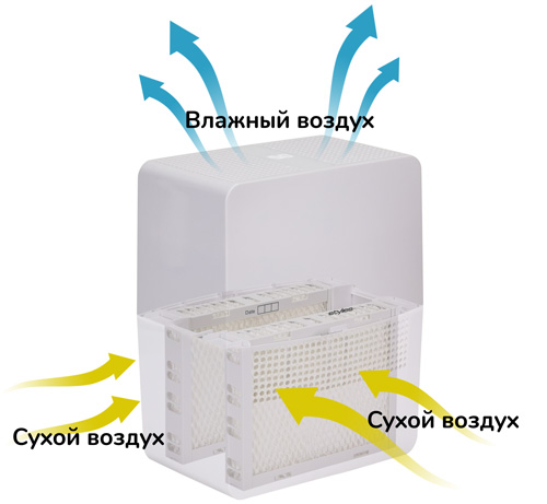 Увлажнитель воздуха Helos работа